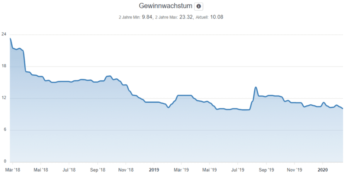 Entwicklung Gewinnwachstum von HeidelbergCement seit März 2018