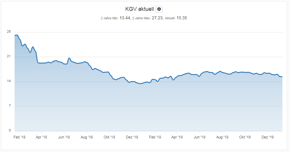 Entwicklung KGV von Fraport seit Anfang 2018 bis heute