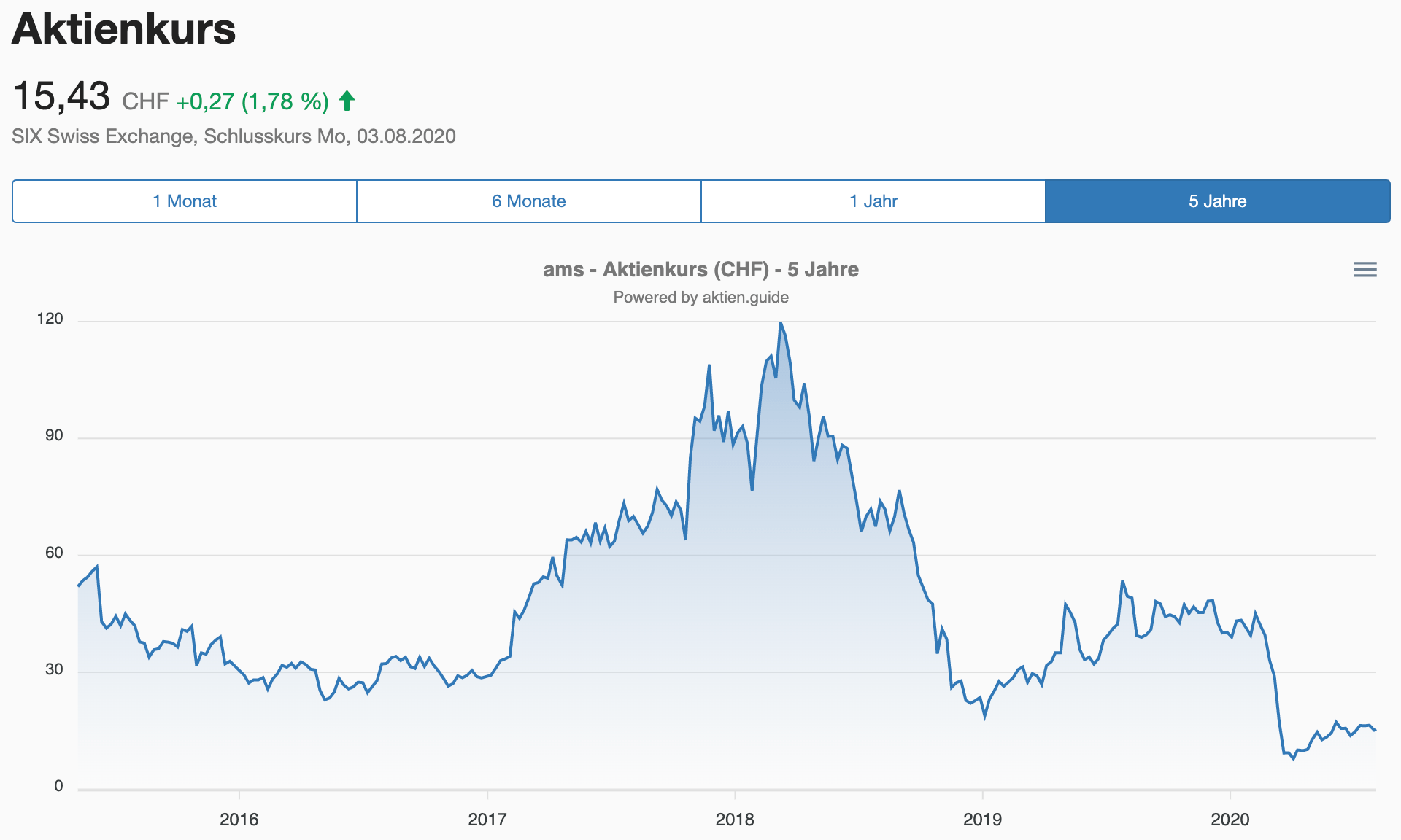 Entwicklung der AMS Aktie in den letzten 2 Jahren