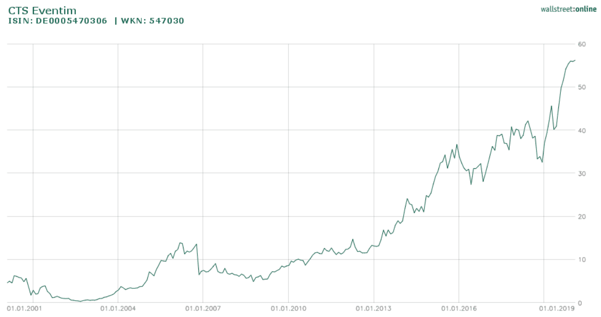 Entwicklung der CTS Eventim Aktie seit 2001 bis heute