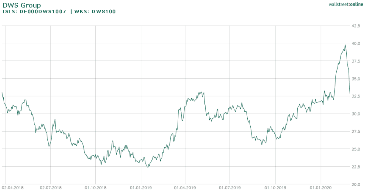 Entwicklung der DWS Group Aktie seit dem IPO bis heute