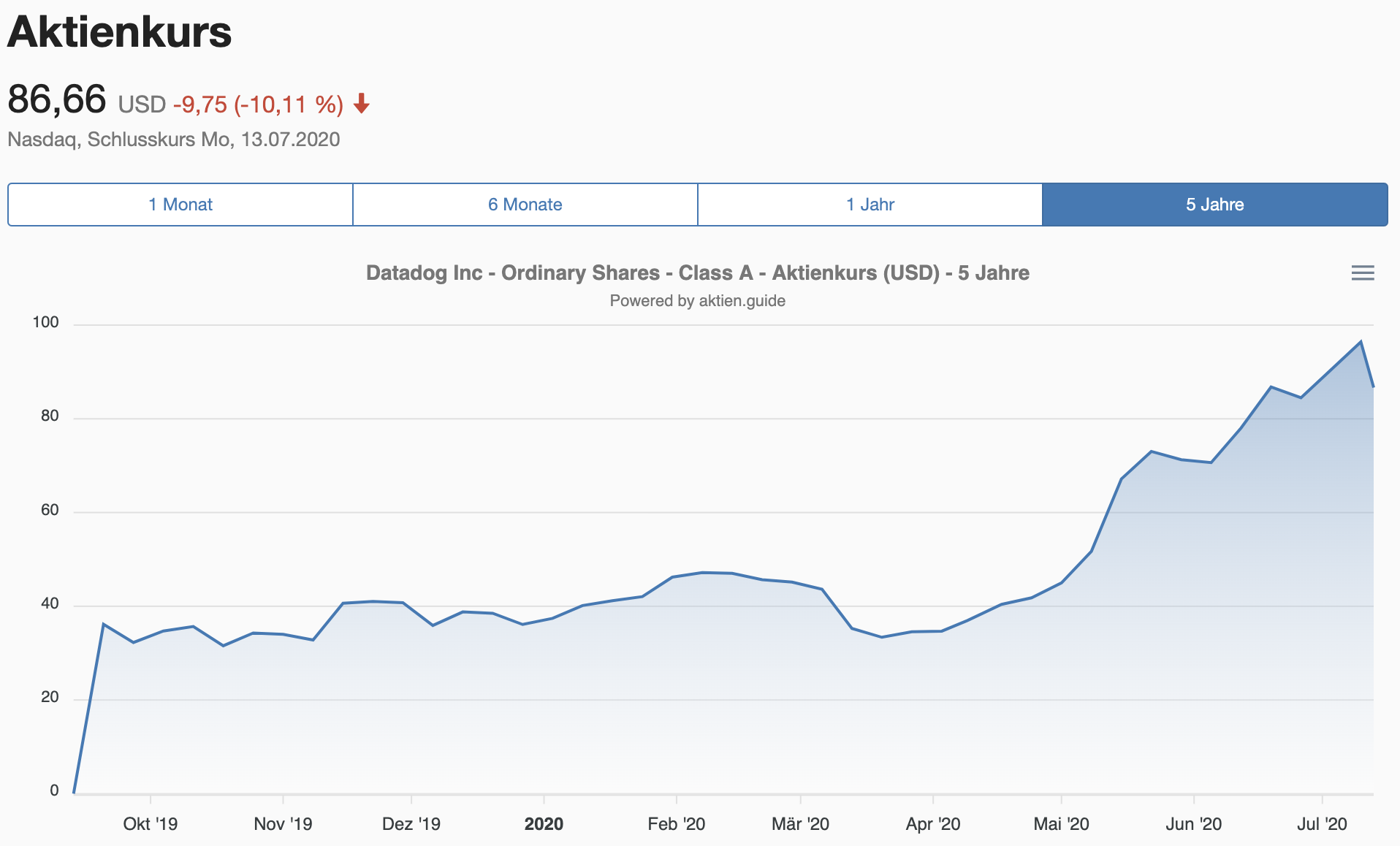 Entwicklung der Datadog Aktie Chart
