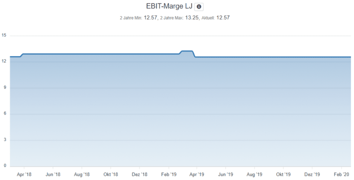 Entwicklung der EBIT Marge von Fresenius stabil seit April 2018