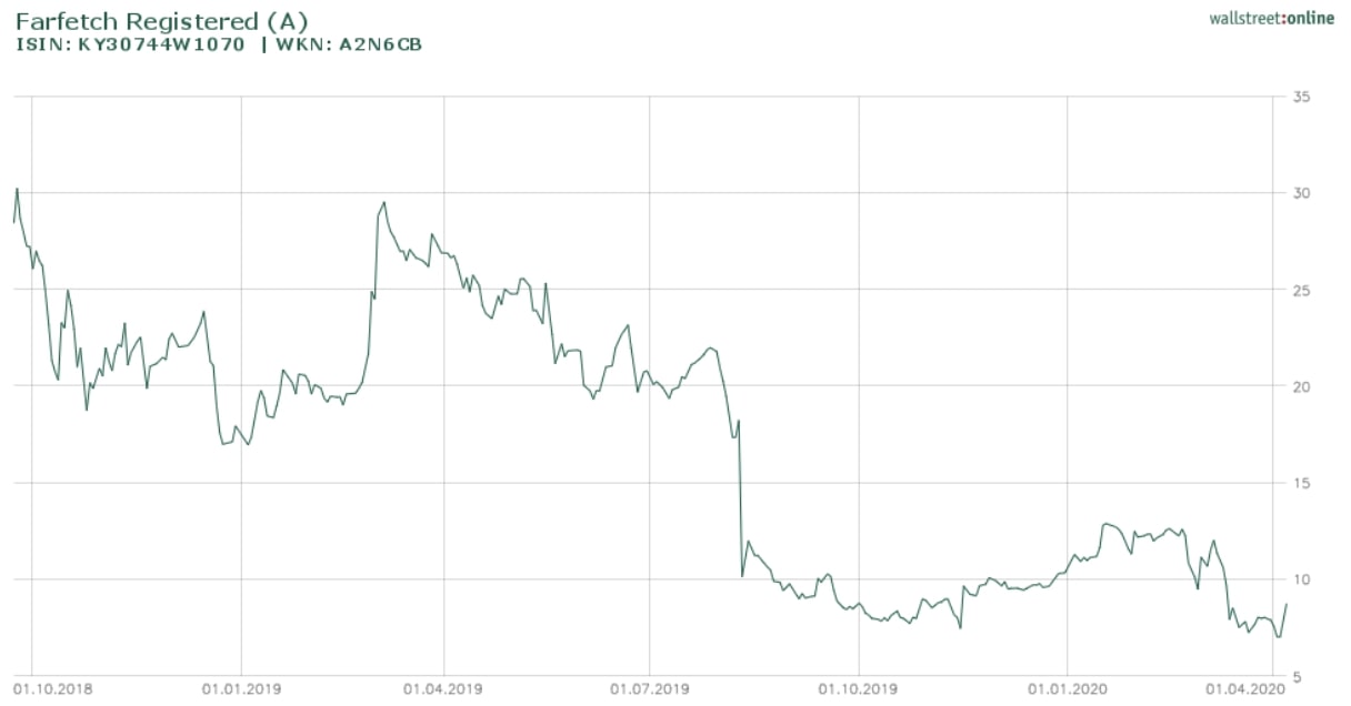 Entwicklung der Farfetch Aktie seit Anfang 2018