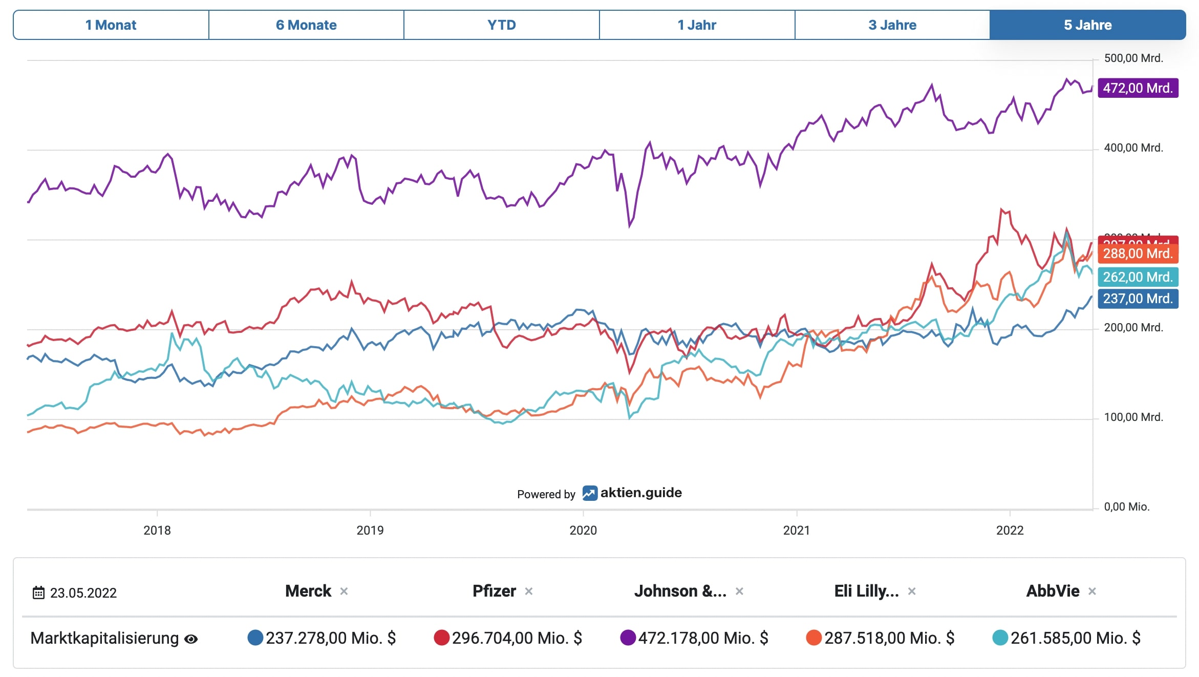 Entwicklung der Marktkapitalisierungen Big-Pharma USA auf aktien.guide