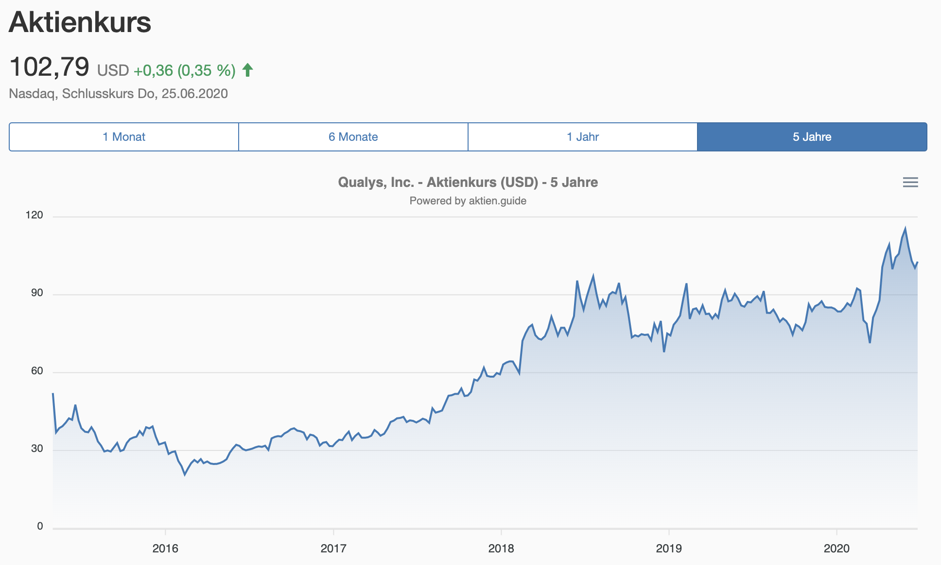 Entwicklung der Qualys Aktie als Chart