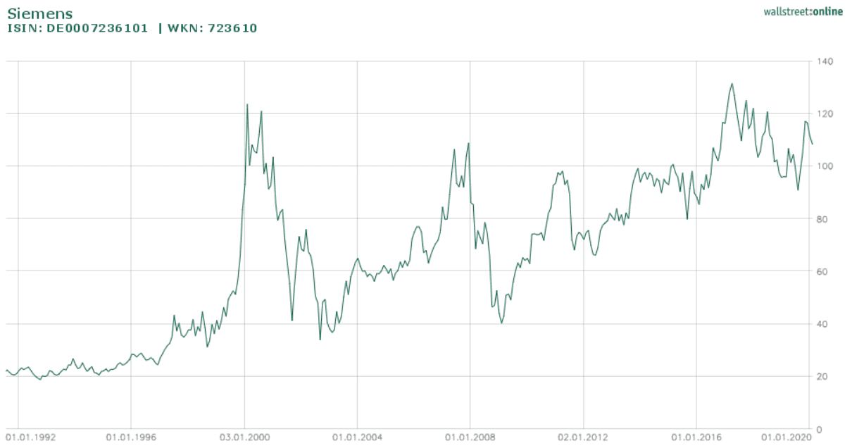 Entwicklung der Siemens Aktie seit 1992