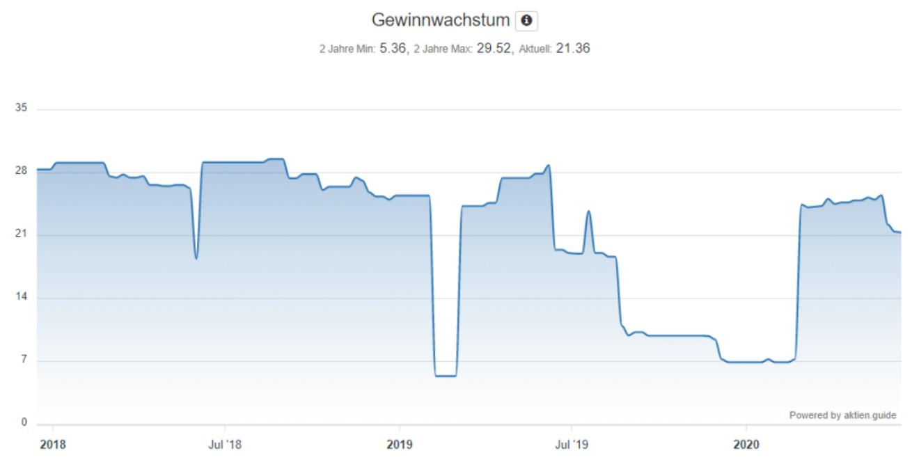 Entwicklung des Gewinnwachstum von Salesforce