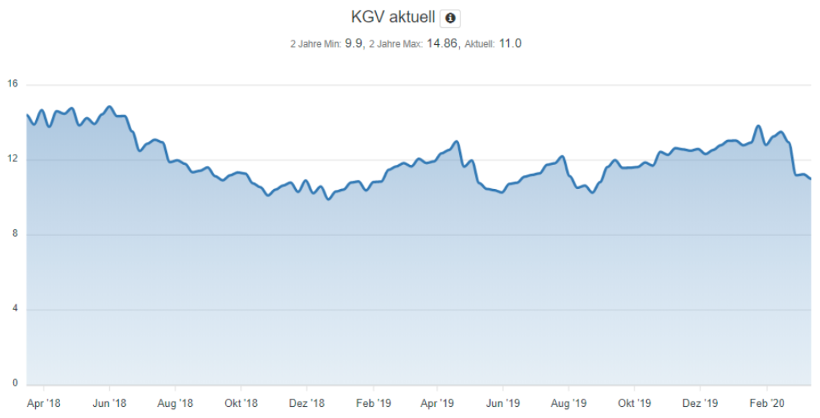 Entwicklung des KGV der Intel Aktie