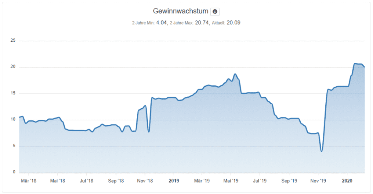 Entwicklung des Siemens Gewinnwachstums