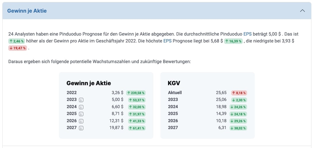 Erwartetes Gewinnwachstum der Pinduoduo-Aktie