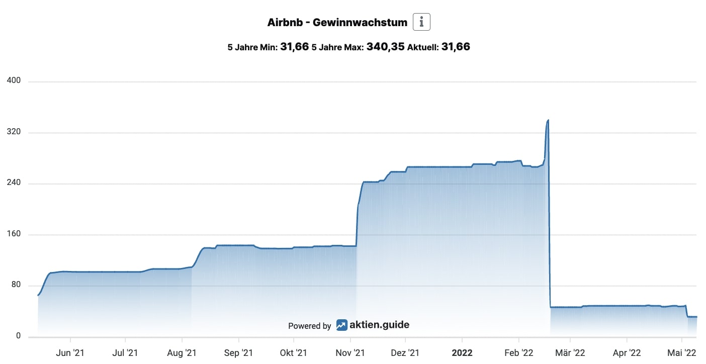 Erwartetes Gewinnwachstum von Airbnb aktien.guide