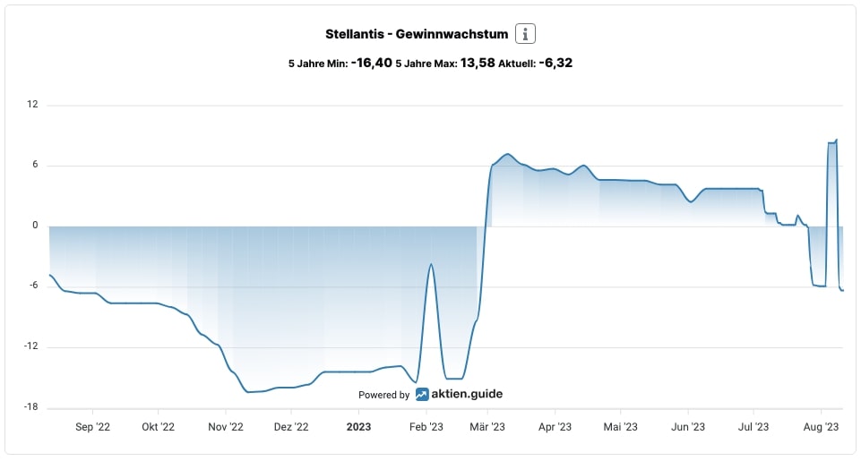 Erwartetes Gewinnwachstum von Stellantis