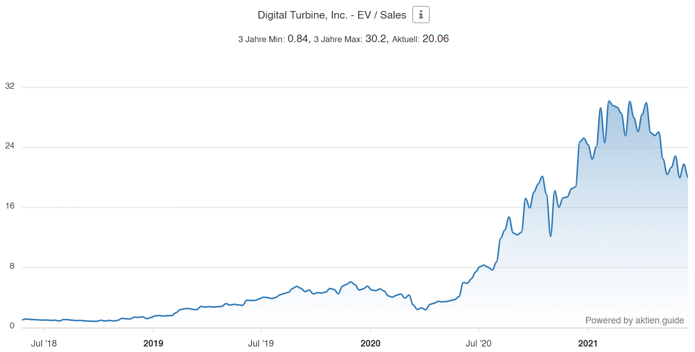 Digital Turbine Aktie - EV/Sales