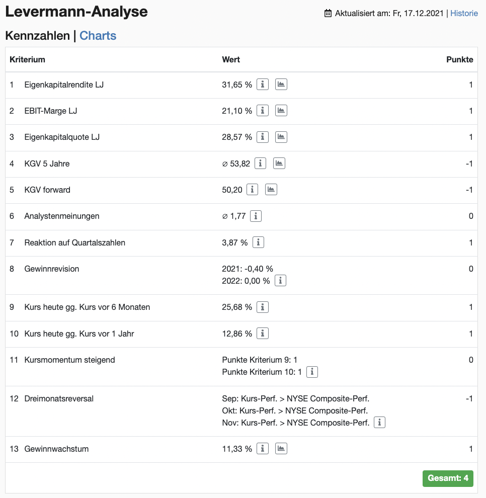 Ferrari Aktie Levermann-Analyse