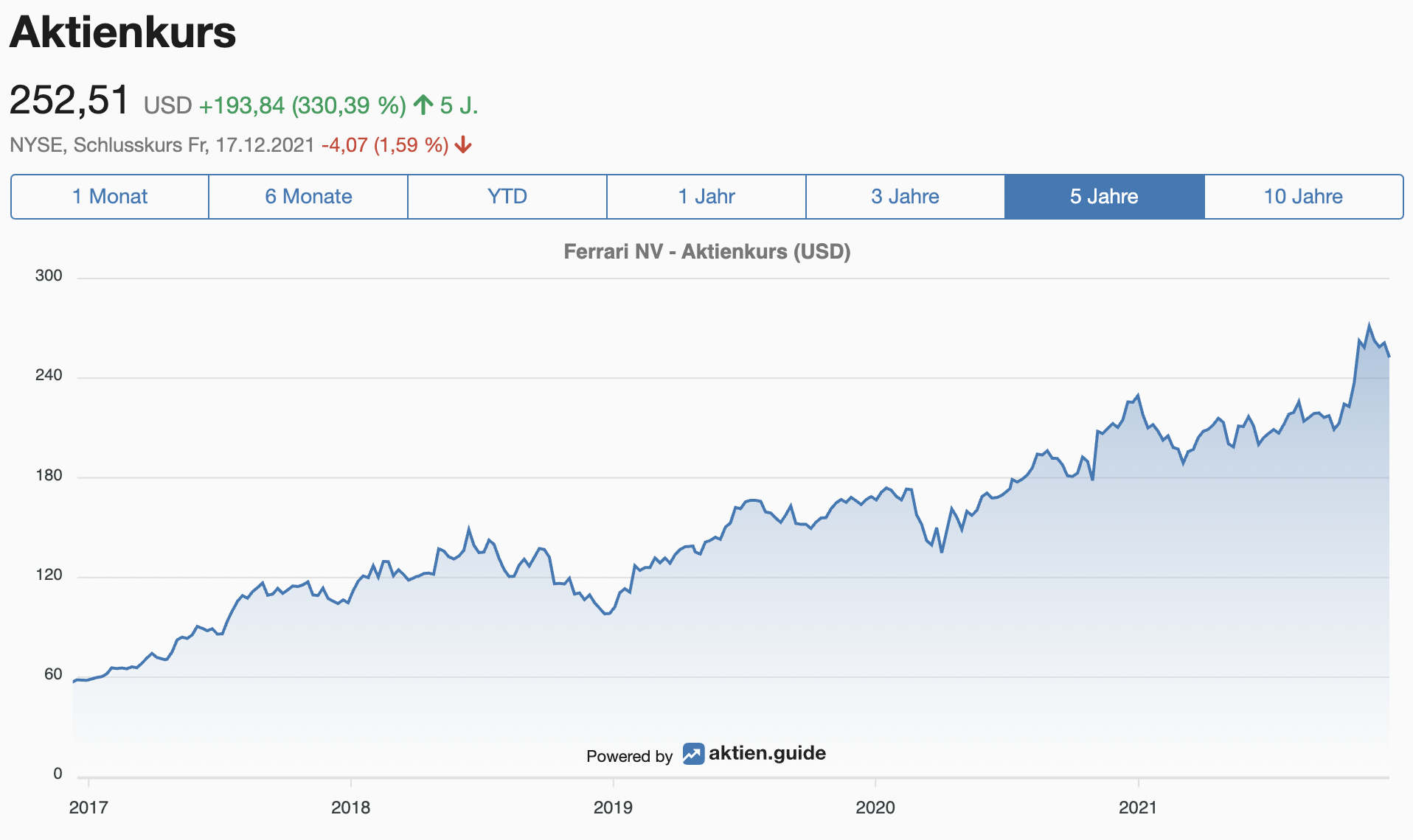 Ferrari Aktienkurs 5 Jahre