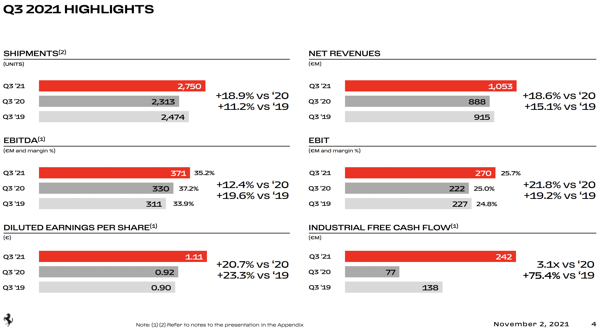 Ferrari Q3 2021 Highlights