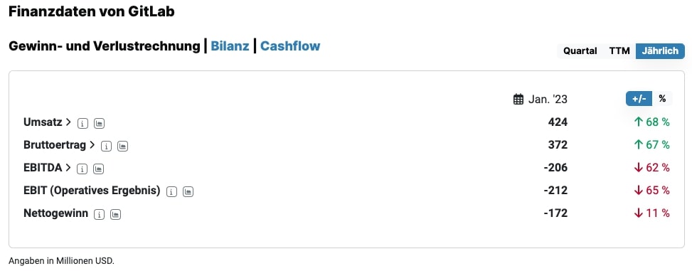 Finanzdaten 2022 von GitLab