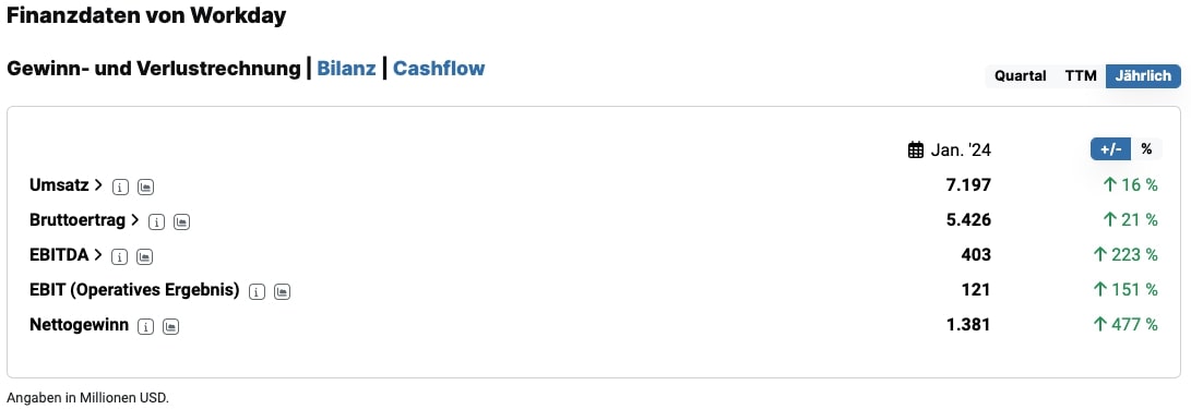 Finanzdaten 2024 von Workday