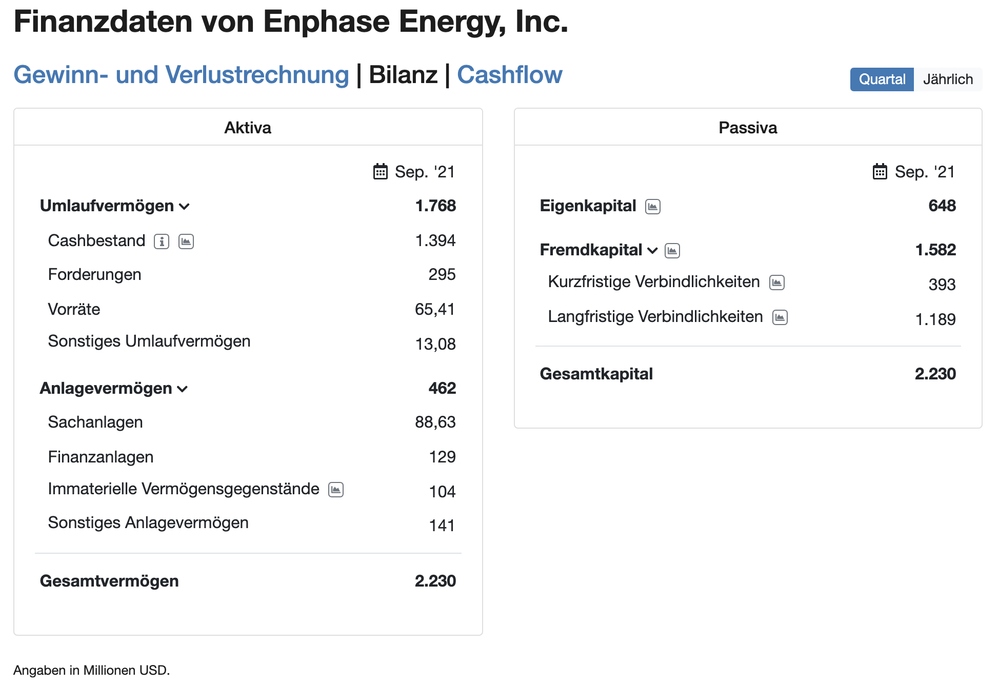 Bilanz Enphase