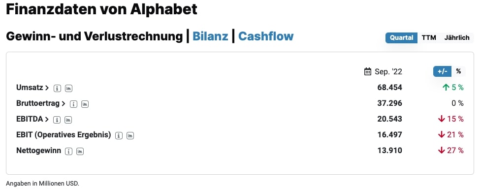 Finanzdaten von Alphabet