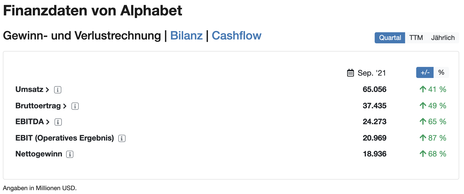 Finanzdaten von Alphabet