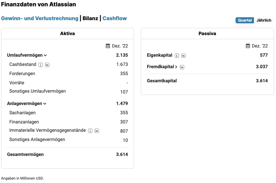Finanzdaten von Atlassian