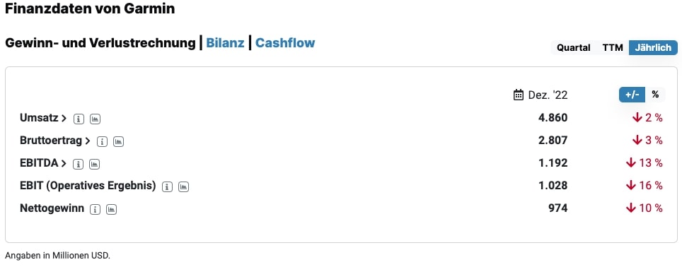 Finanzdaten von Garmin