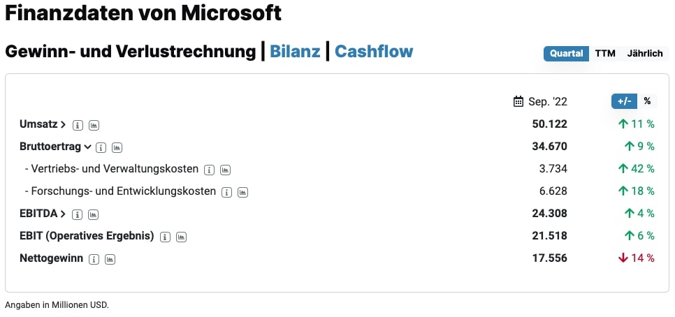 Finanzdaten von Microsoft