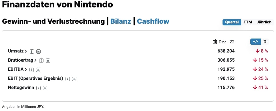 Finanzdaten von Nintendo