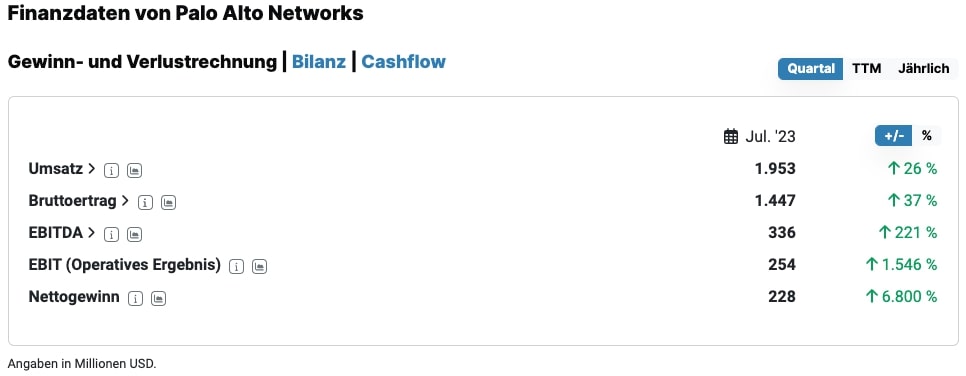 Finanzdaten von Palo Alto Networks