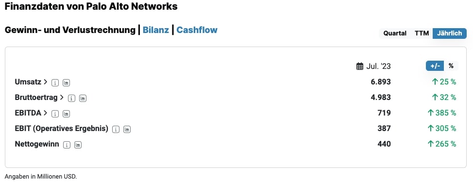 Finanzdaten von Palo Alto Networks