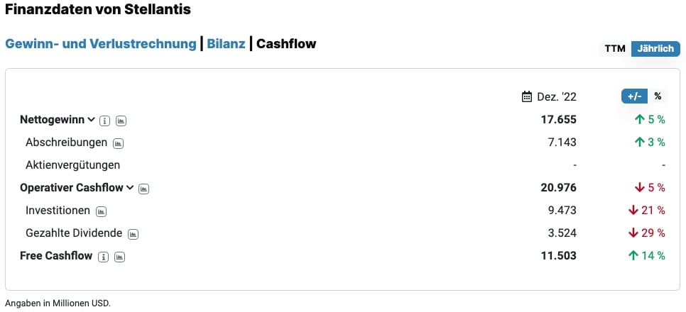 Finanzdaten von Stellantis