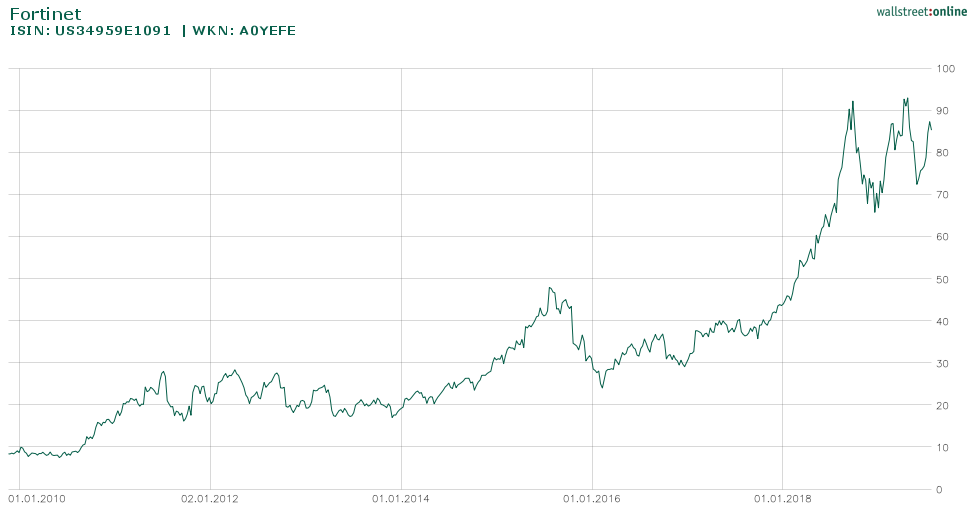 Entwicklung der Fortinet Aktie seit 2015 bis heute