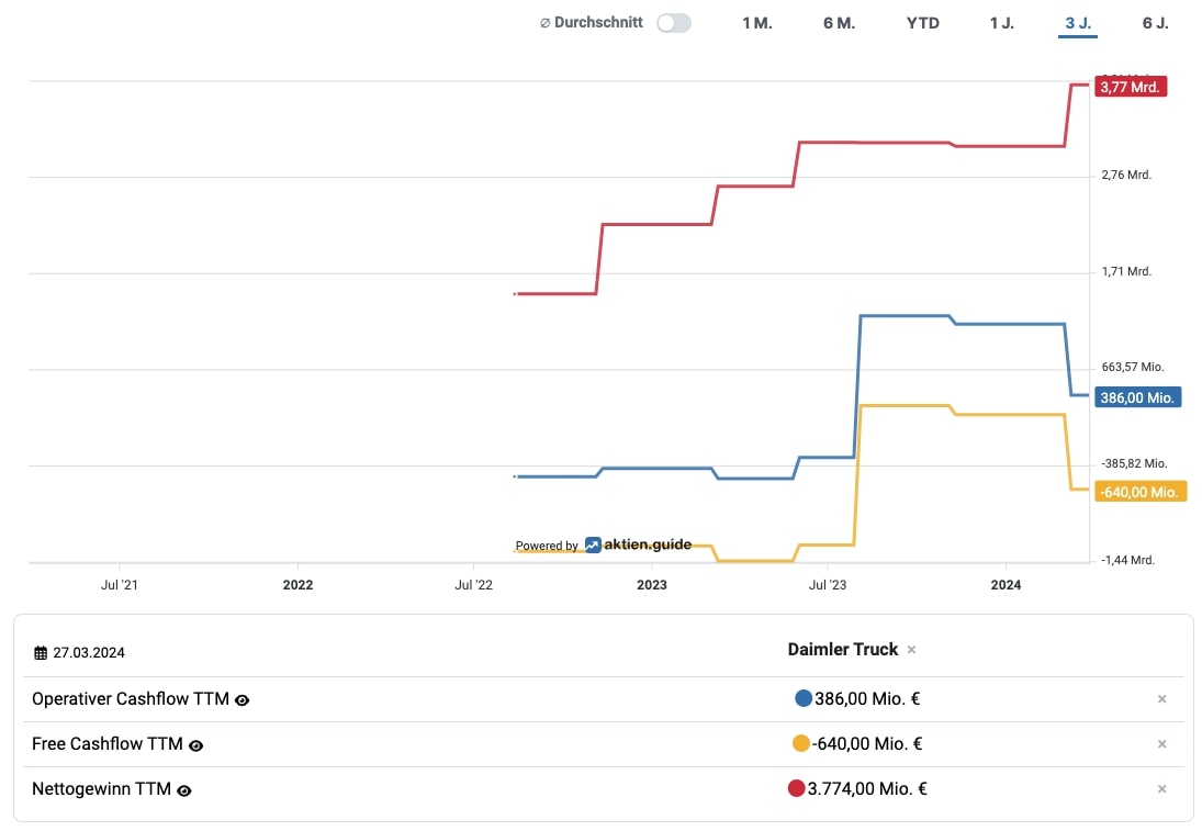 Free Cashflow 2023 von Daimler Truck