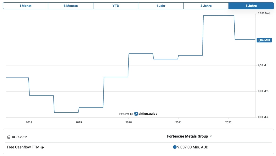 Free Cashflow Entwicklung Fortescue Metals