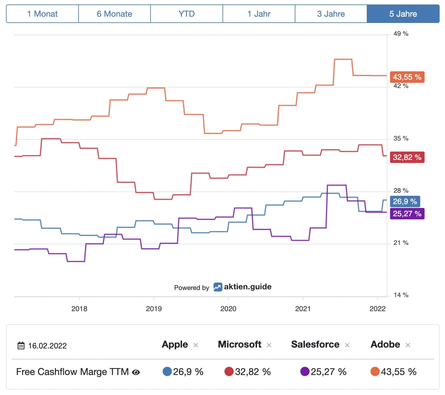 aktien.guide Free Cashflow-Marge Vergleich