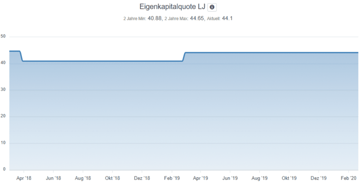 Fresenius Aktie - Übersicht Entwicklung der Eigenkapitalquote stabil seit April 2018 bis heute