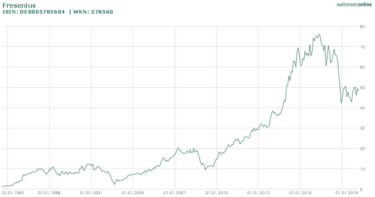 Fresenius Aktie - Kursentwicklung der letzten 25 Jahre