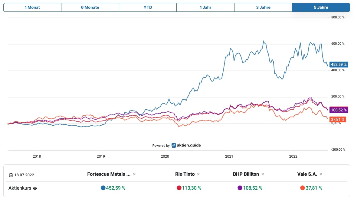 Fortescue Metals Fundamental Charts Vergleich