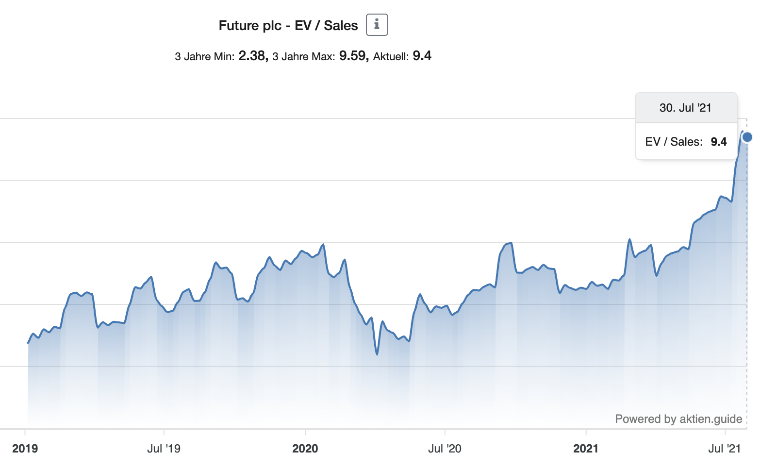 Future plc Aktie High-Growth-Investing-Analyse Enterprise Value Sales 3 Jahre