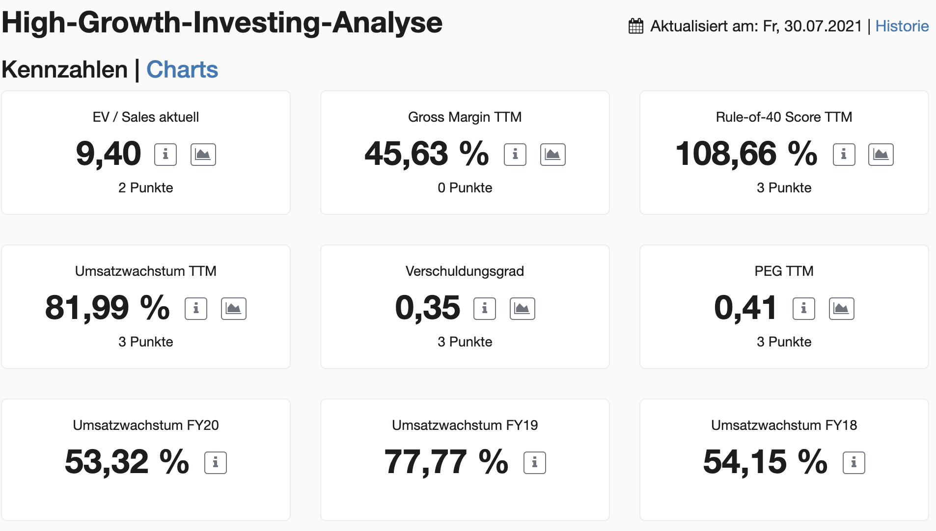 Future plc Aktie High-Growth-Investing-Analyse