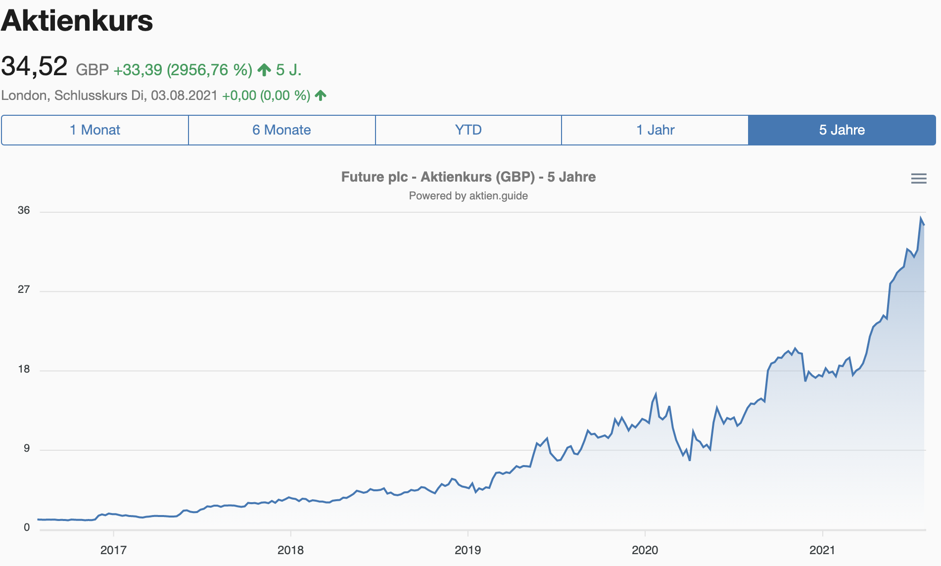 Future plc Aktienkurs 5 Jahre