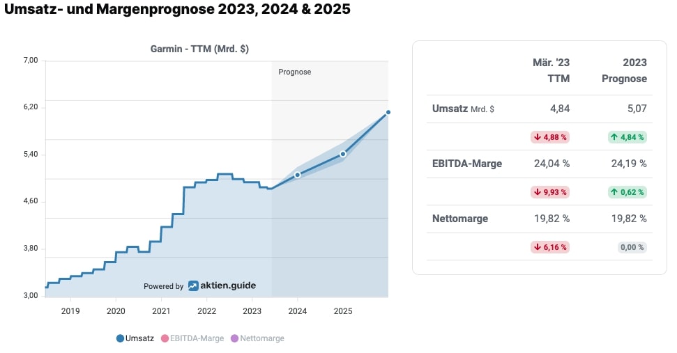 Garmin Aktie Umsatz Prognose