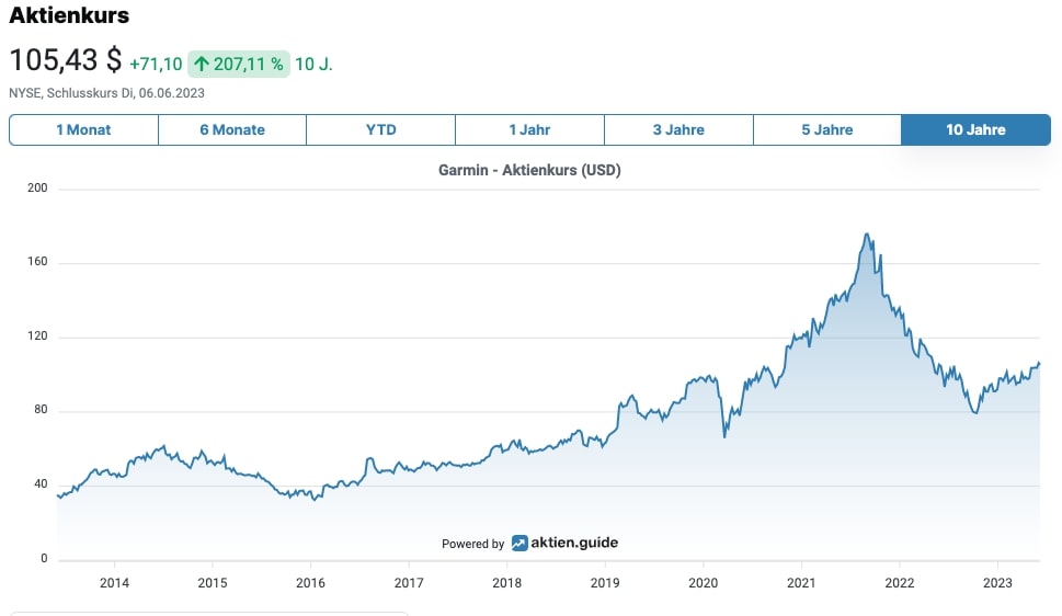 Garmin Aktienkurs