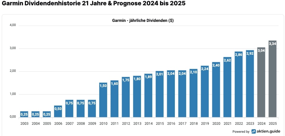 Garmin Dividendenhistorie