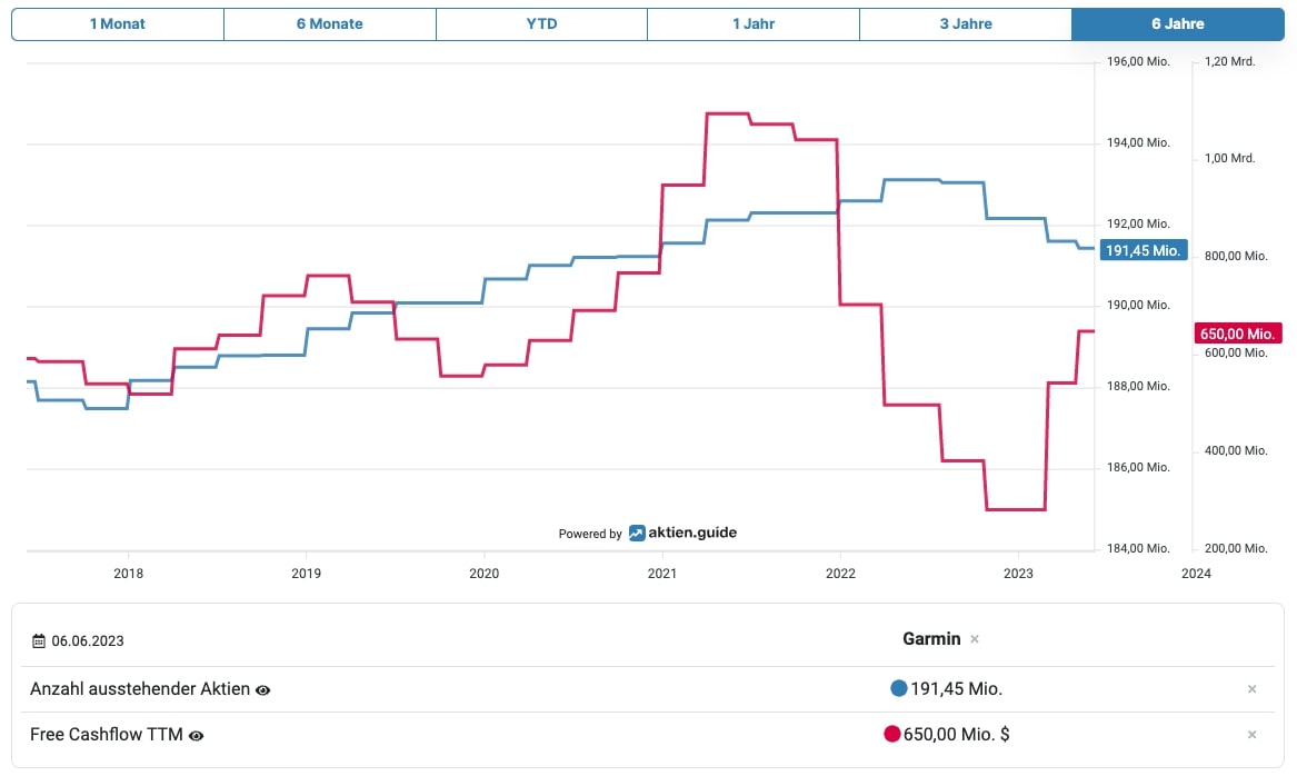 Garmin Free Cashflow und Anzahl Aktien