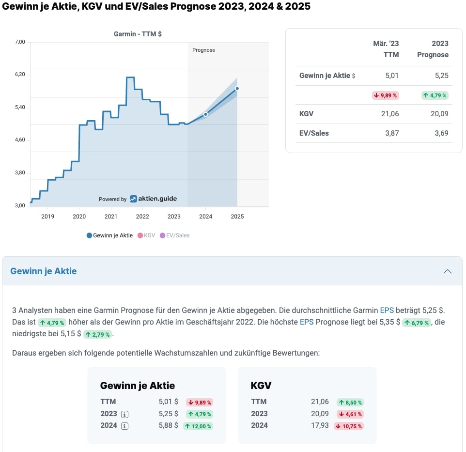 Garmin Gewinn je Aktie & KGV