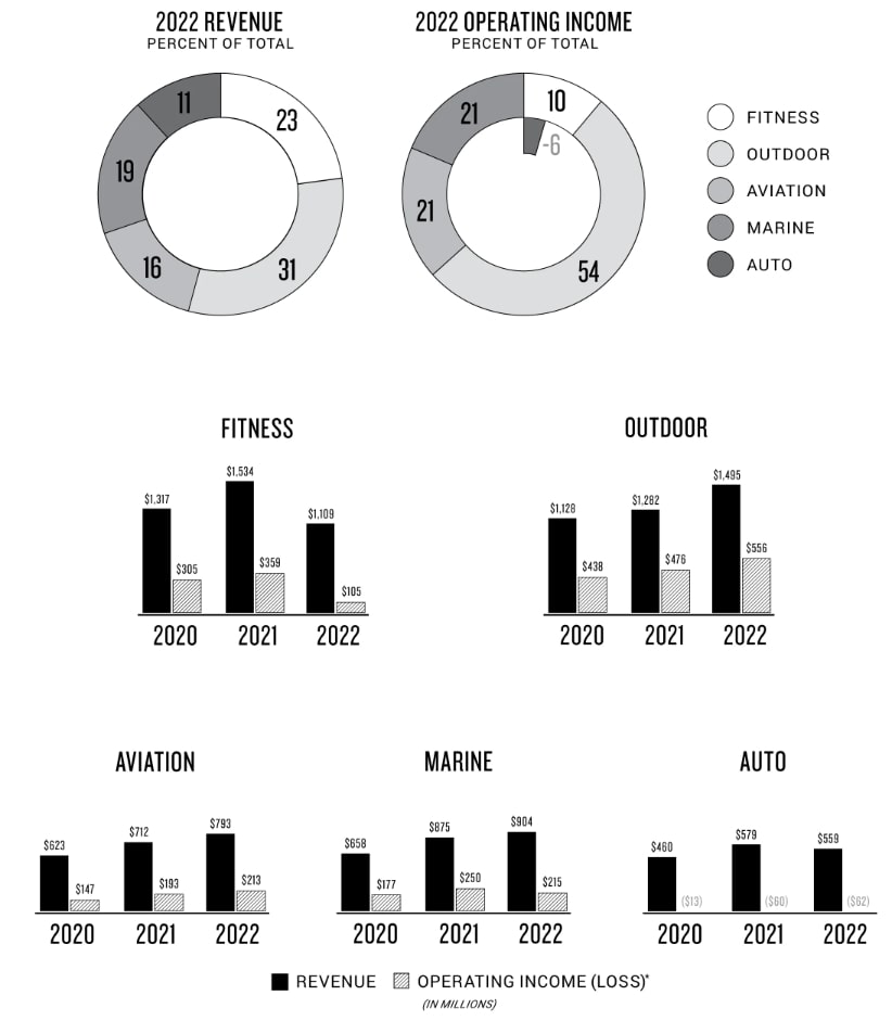 Garmin Quarterly and Annual Earnings