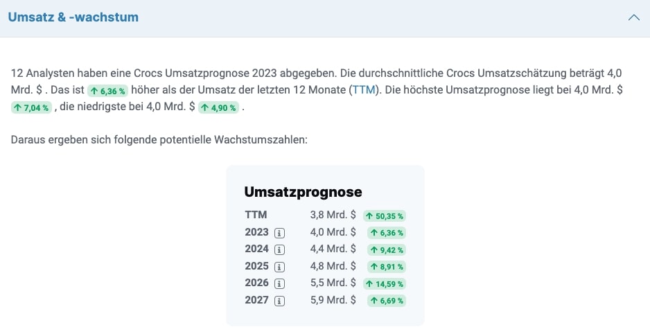 Geschätztes Umsatzwachstum von Crocs